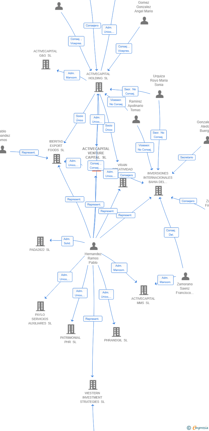 Vinculaciones societarias de ACTIVECAPITAL VENTURE CAPITAL SL