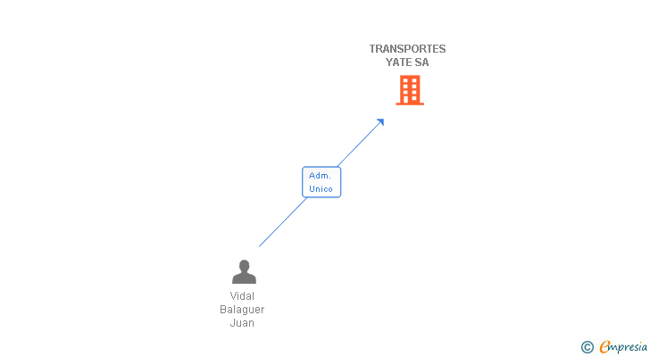 Vinculaciones societarias de TRANSPORTES YATE SA