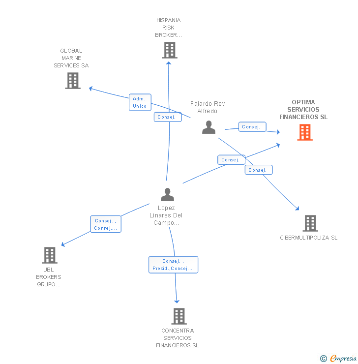 Vinculaciones societarias de OPTIMA SERVICIOS FINANCIEROS SL
