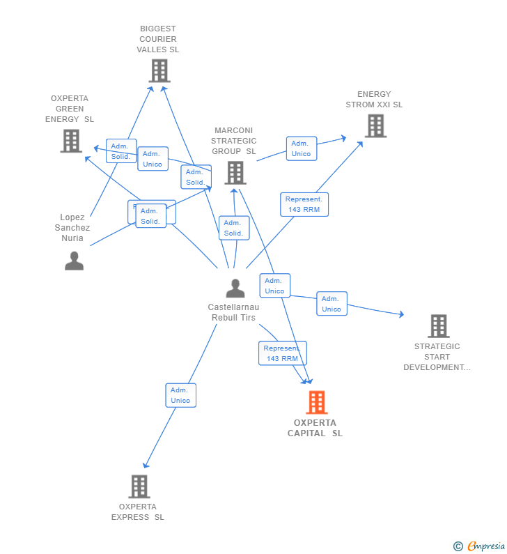 Vinculaciones societarias de OXPERTA CAPITAL SL