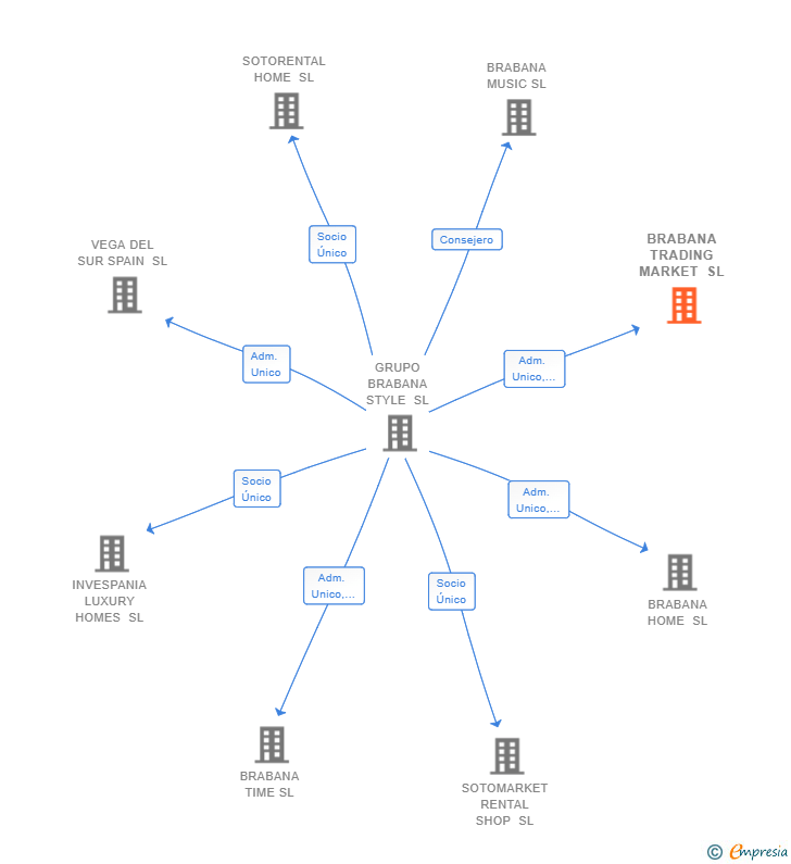 Vinculaciones societarias de BRABANA TRADING MARKET SL