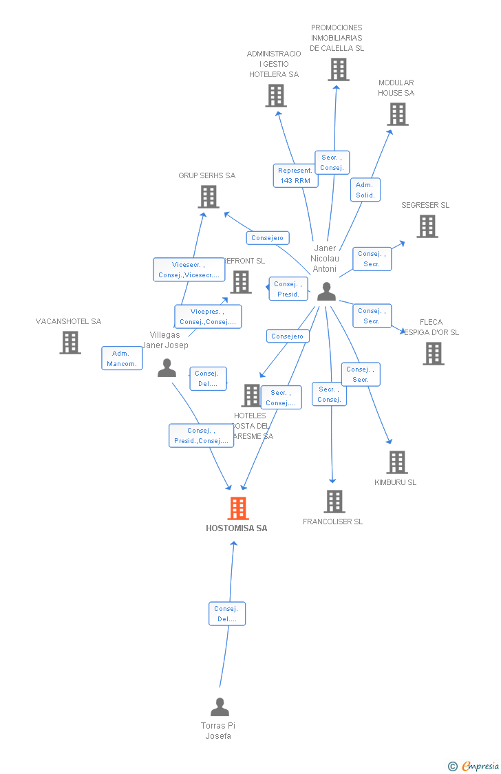 Vinculaciones societarias de HOSTOMISA SA