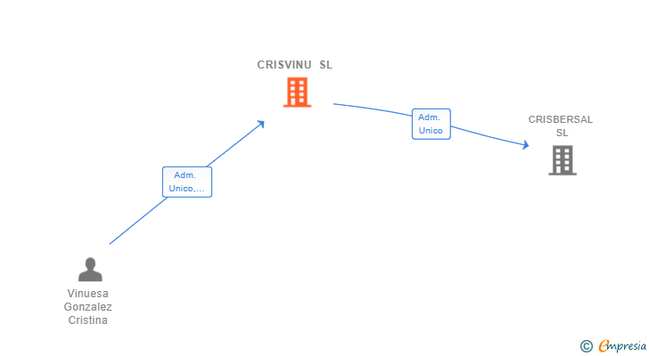 Vinculaciones societarias de CRISVINU SL