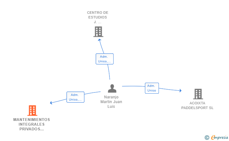 Vinculaciones societarias de MANTENIMIENTOS INTEGRALES PRIVADOS SL