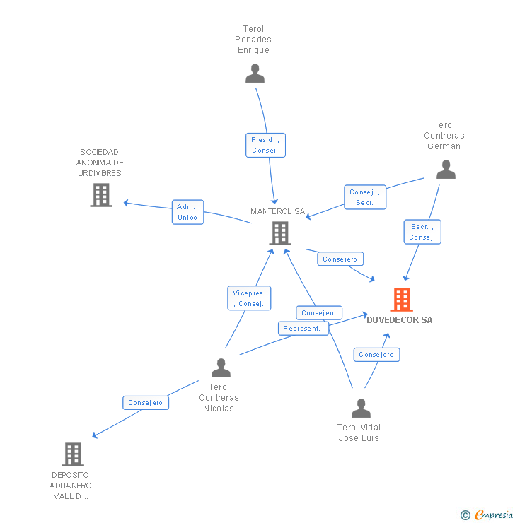 Vinculaciones societarias de DUVEDECOR SA