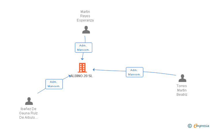 Vinculaciones societarias de ALBINO 20 SL
