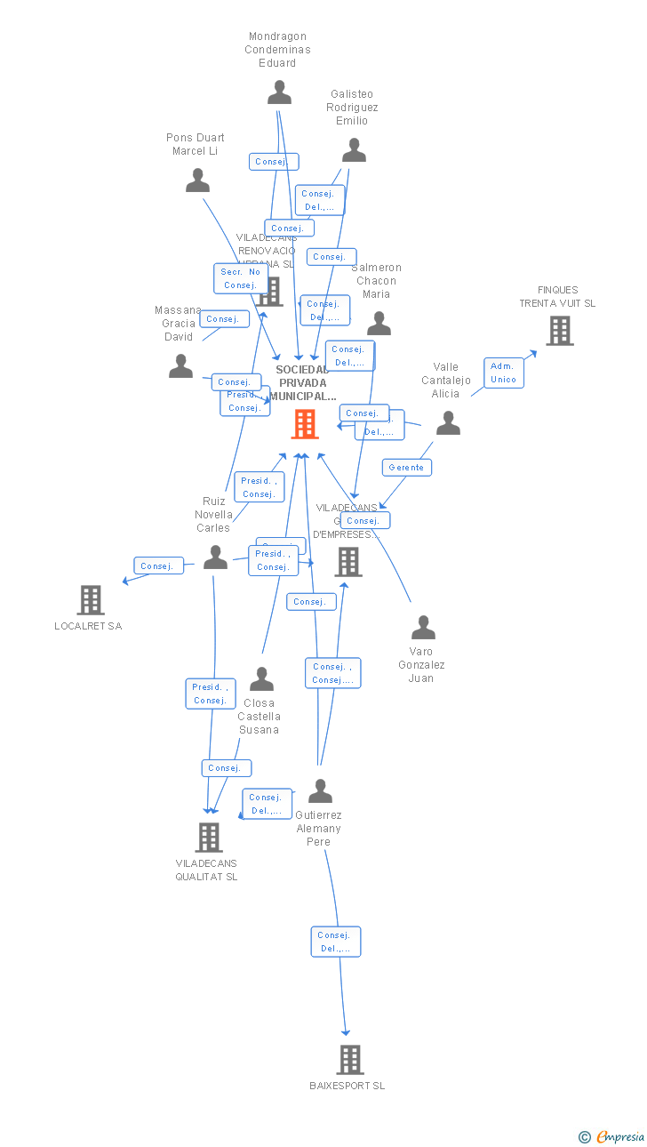 Vinculaciones societarias de SOCIEDAD PRIVADA MUNICIPAL VILADECANS MEDITERRANIA SA