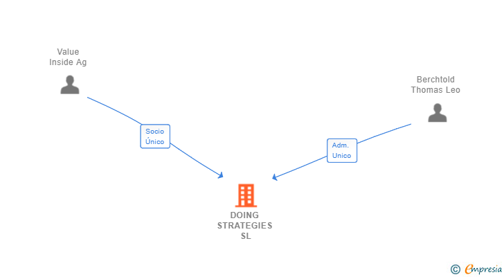 Vinculaciones societarias de DOING STRATEGIES SL