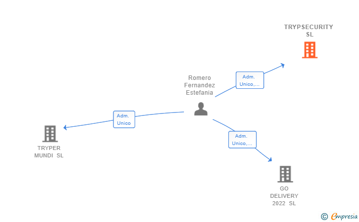 Vinculaciones societarias de TRYPSECURITY SL