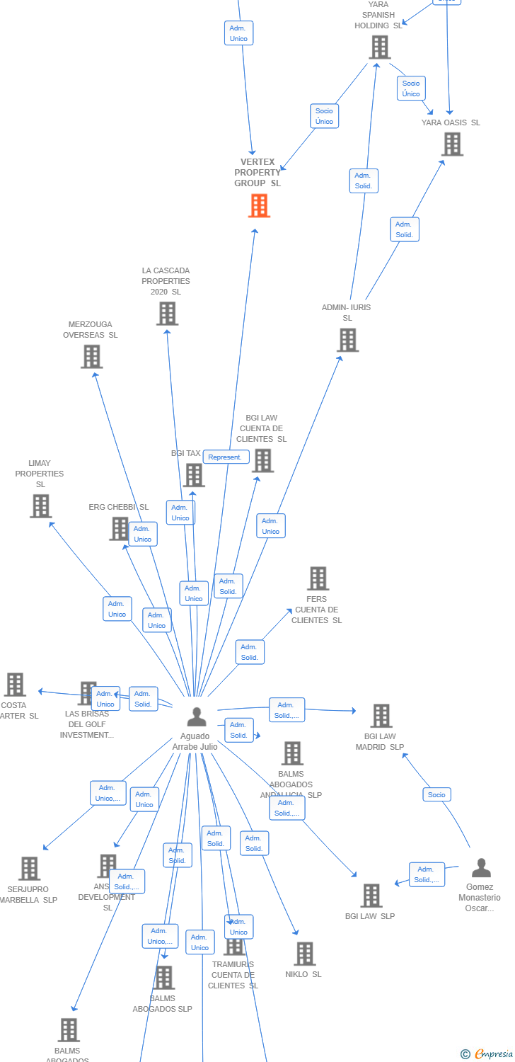 Vinculaciones societarias de VERTEX PROPERTY GROUP SL