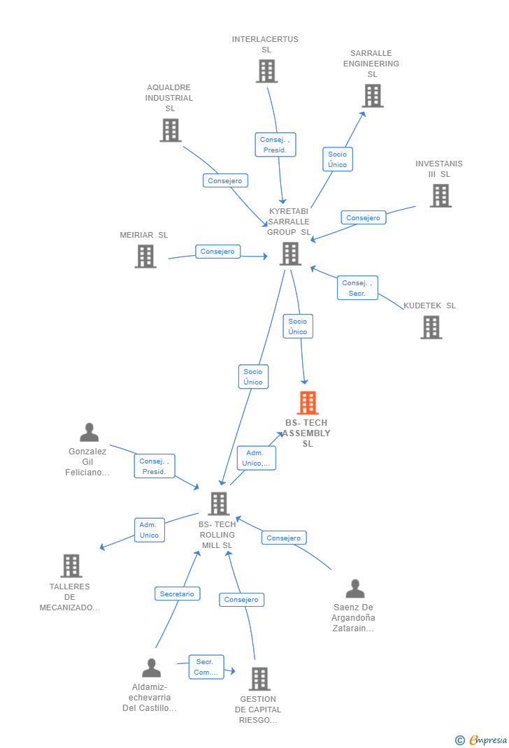 Vinculaciones societarias de BS-TECH ASSEMBLY SL