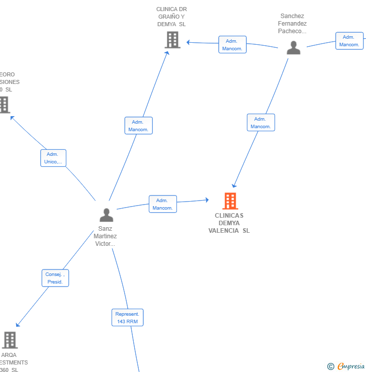 Vinculaciones societarias de CLINICAS DEMYA VALENCIA SL