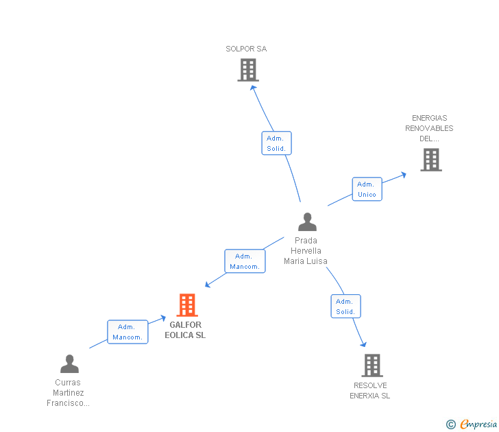 Vinculaciones societarias de GALFOR EOLICA SL