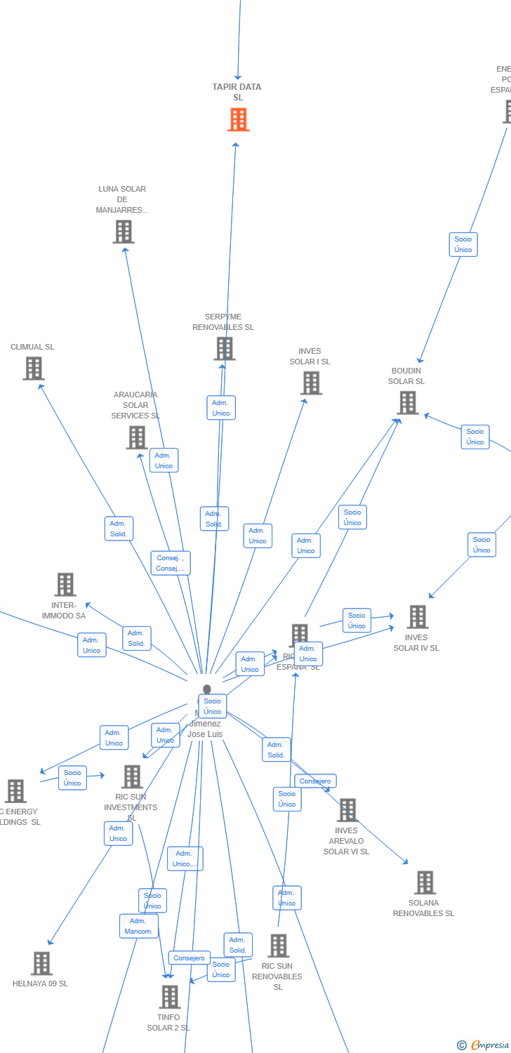 Vinculaciones societarias de TAPIR DATA SL