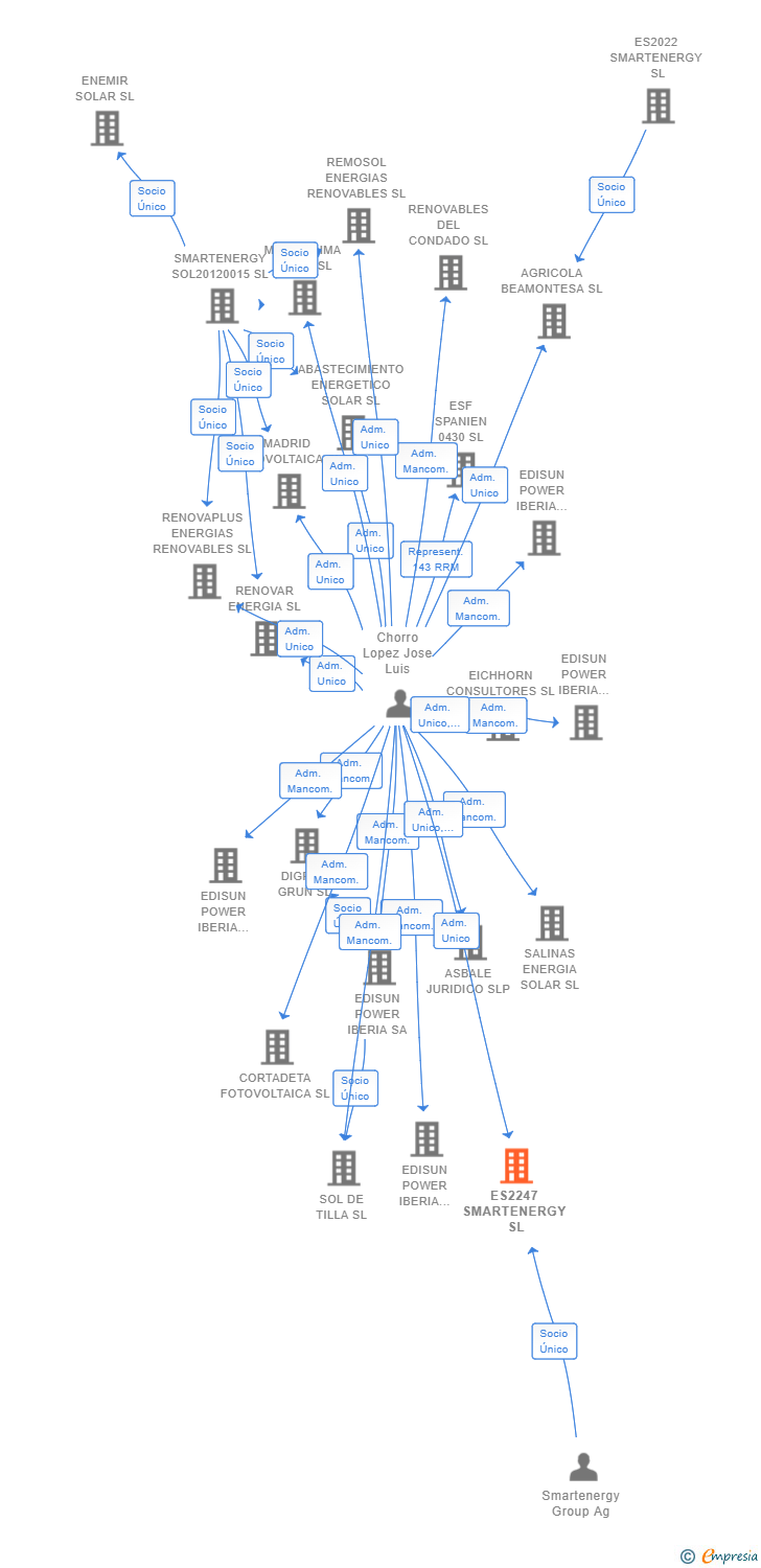Vinculaciones societarias de ES2247 SMARTENERGY SL