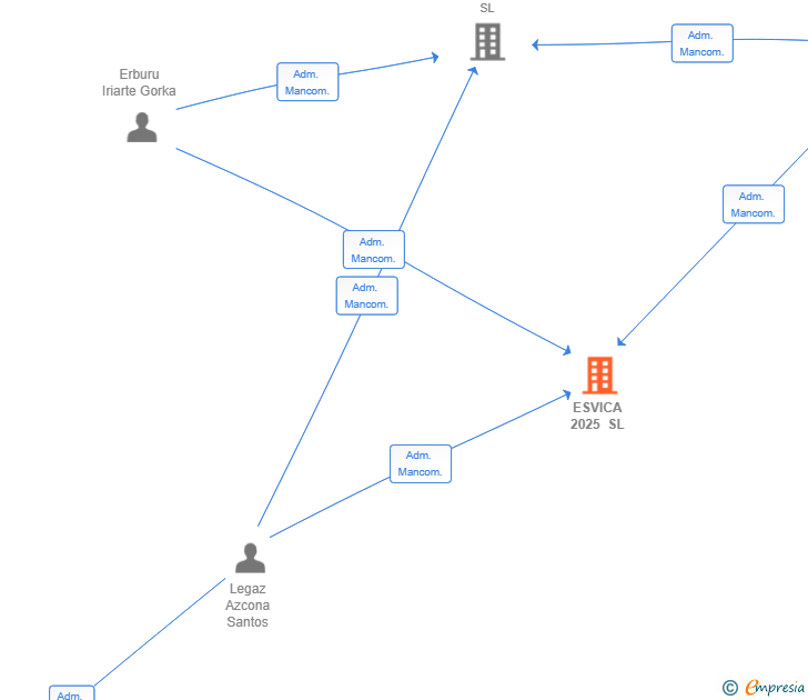 Vinculaciones societarias de ESVICA 2025 SL