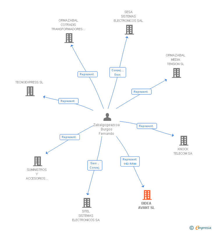 Vinculaciones societarias de BIDEA AVANT SL