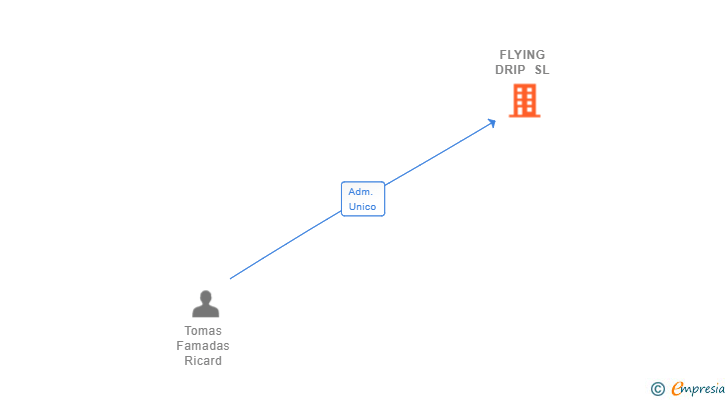 Vinculaciones societarias de FLYING DRIP SL