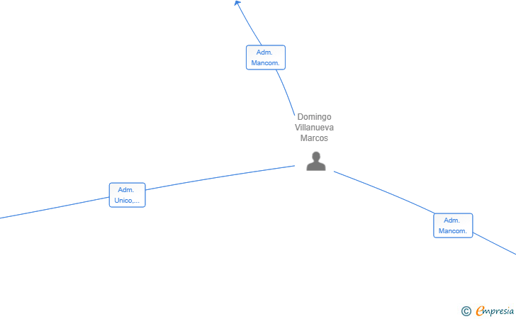 Vinculaciones societarias de BRONCE 1989 SL