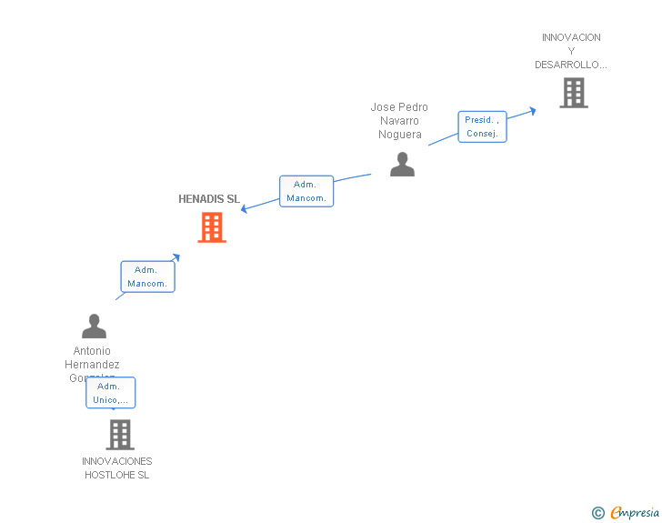 Vinculaciones societarias de HENADIS SL