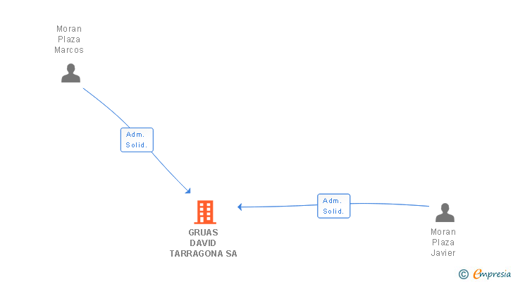 Vinculaciones societarias de GRUAS DAVID TARRAGONA SA