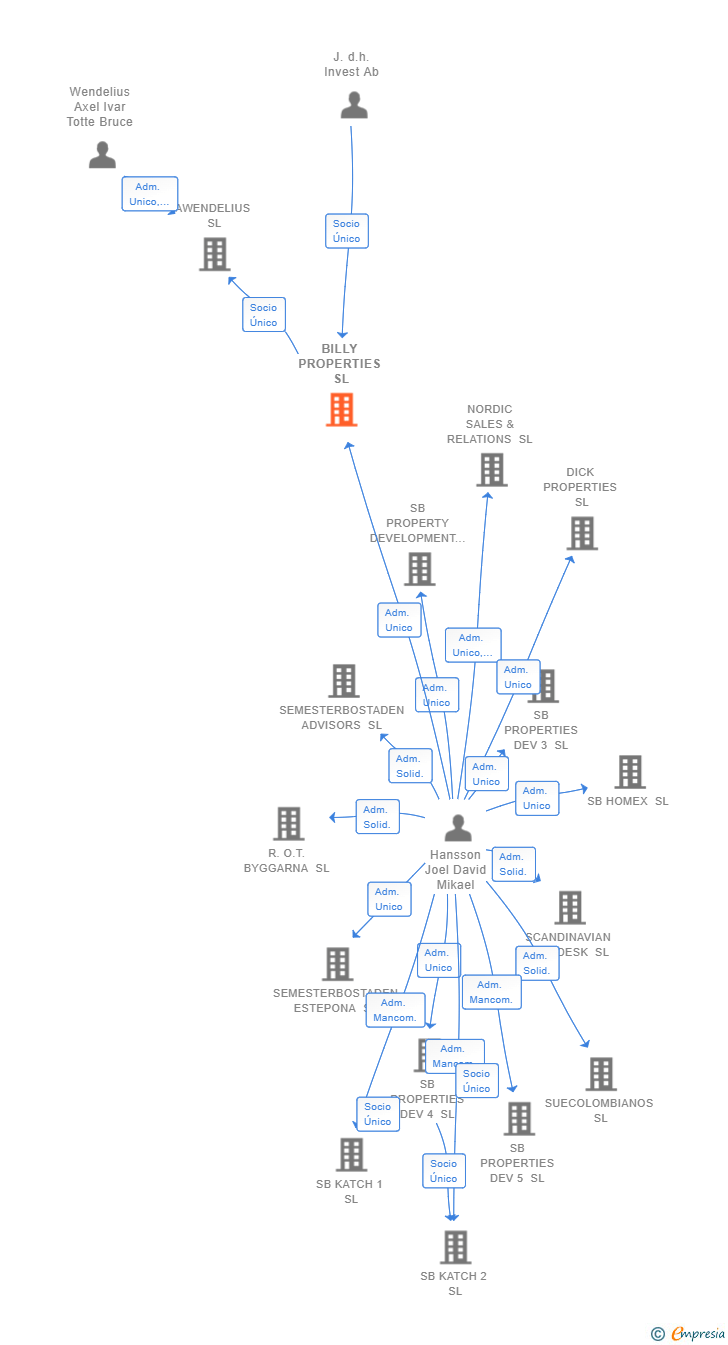 Vinculaciones societarias de BILLY PROPERTIES SL
