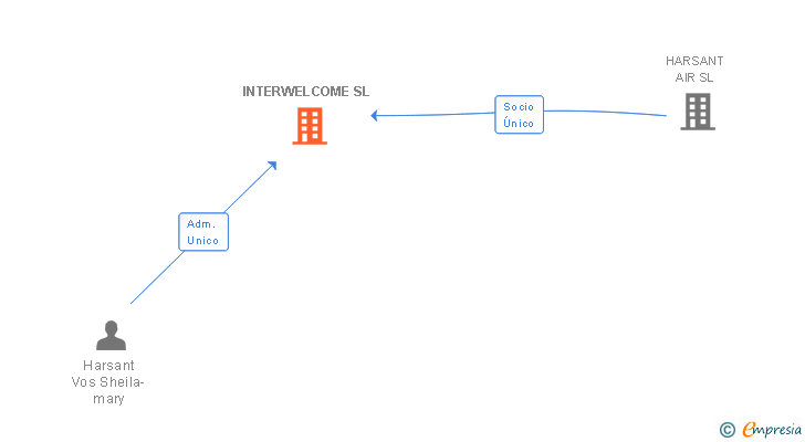Vinculaciones societarias de INTERWELCOME SL