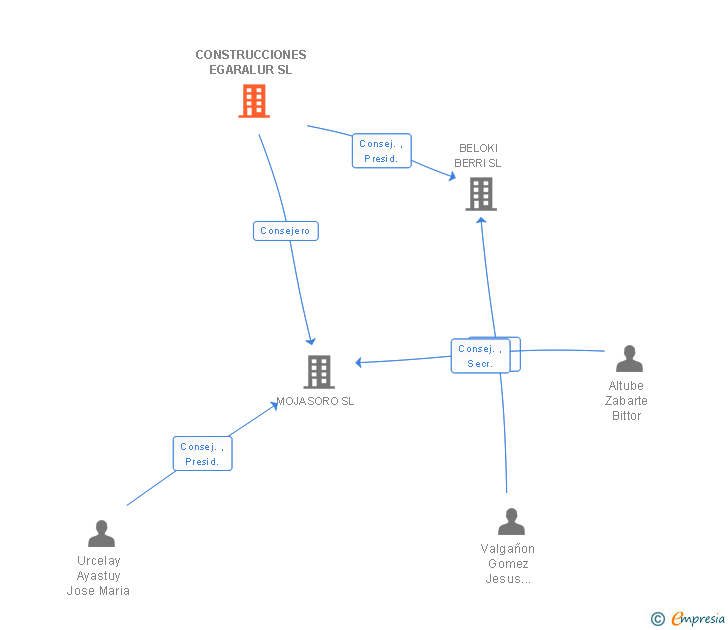 Vinculaciones societarias de CONSTRUCCIONES EGARALUR SL