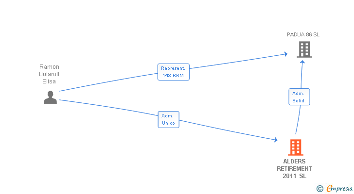 Vinculaciones societarias de ALDERS RETIREMENT 2011 SL