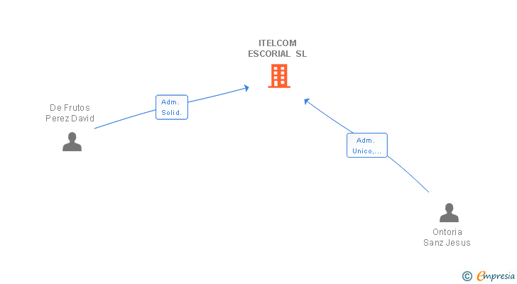 Vinculaciones societarias de ITELCOM ESCORIAL SL