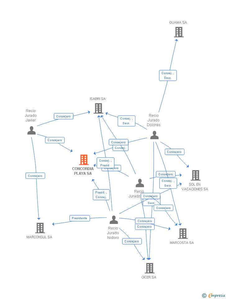 Vinculaciones societarias de CONCORDIA PLAYA SA