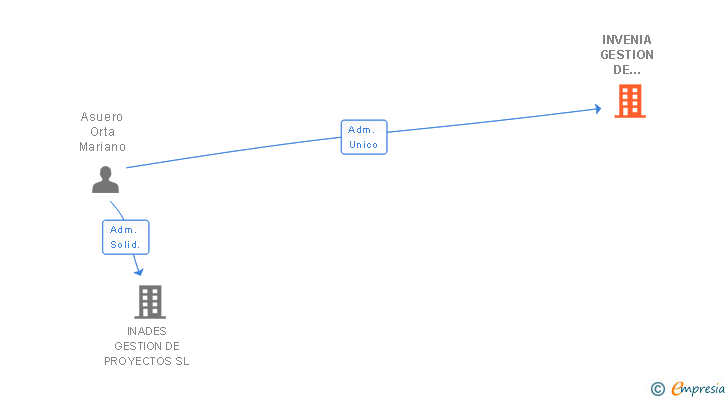 Vinculaciones societarias de INVENIA GESTION DE ACTIVOS SL
