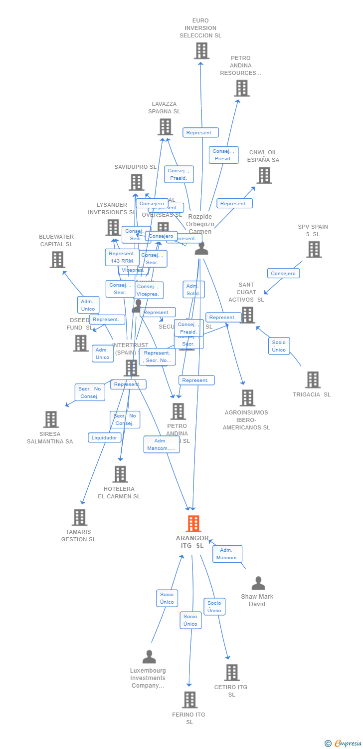 Vinculaciones societarias de ARANGOR ITG SL