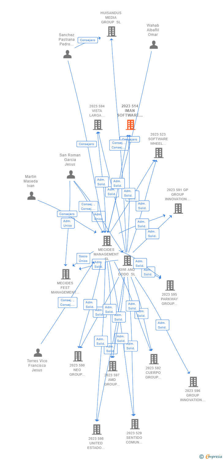 Vinculaciones societarias de 2023 514 IMAN SOFTWARE WHEEL STEAM AIE (EXTINGUIDA)