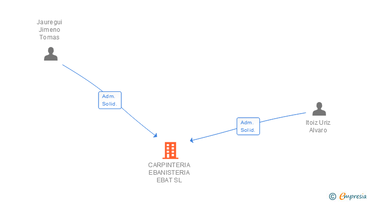 Vinculaciones societarias de CARPINTERIA EBANISTERIA EBAT SL