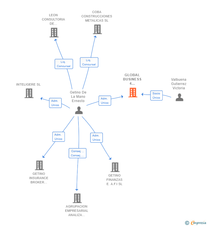 Vinculaciones societarias de GLOBAL BUSINESS 4 STARTUPS SL (EXTINGUIDA)