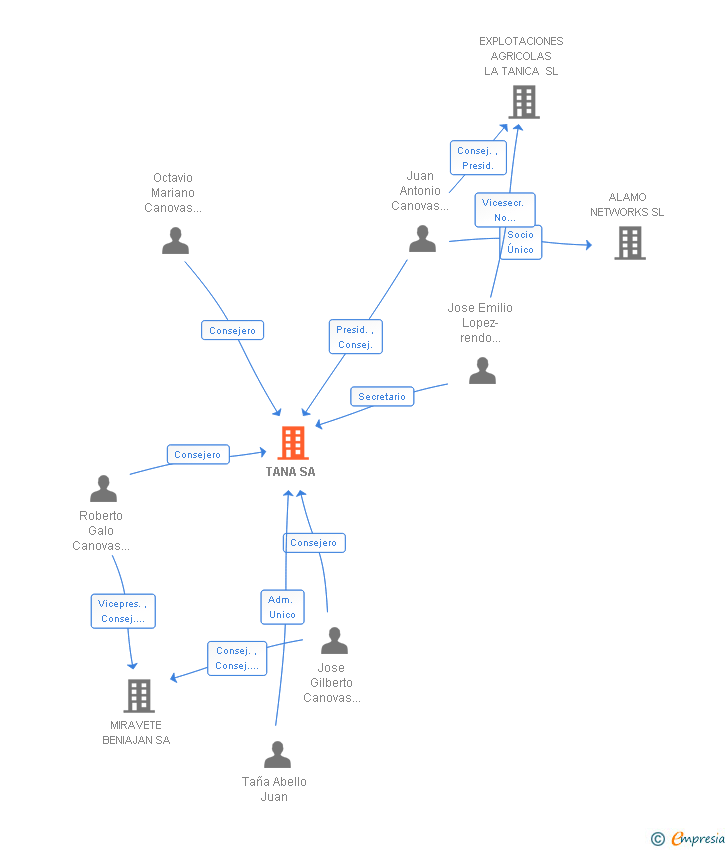 Vinculaciones societarias de TANA SA