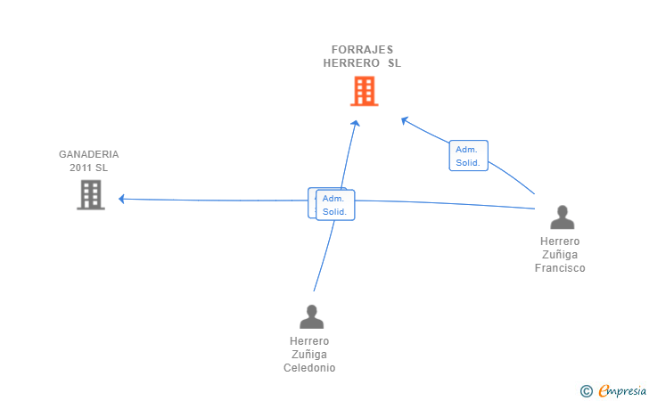 Vinculaciones societarias de FORRAJES HERRERO SL