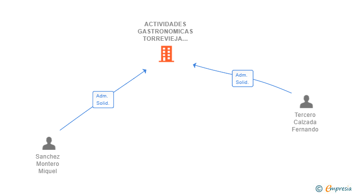 Vinculaciones societarias de ACTIVIDADES GASTRONOMICAS TORREVIEJA 2020 SL