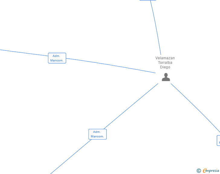 Vinculaciones societarias de SLOTH Y ASOCIADOS SL