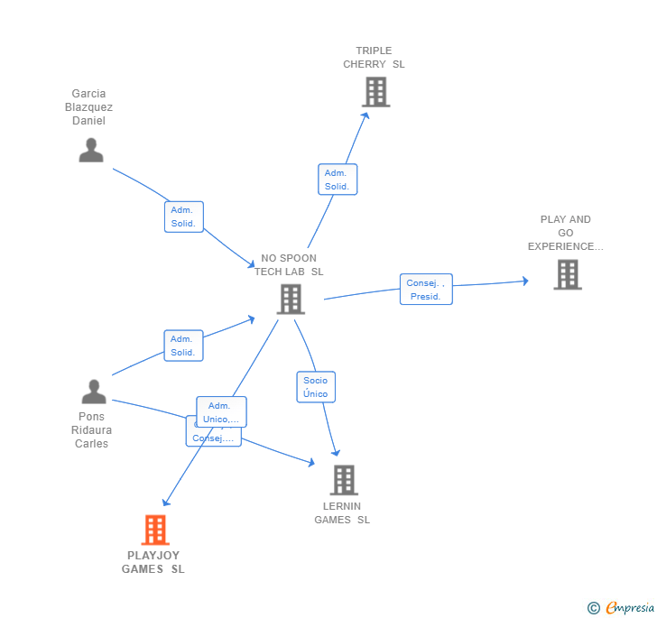 Vinculaciones societarias de PLAYJOY GAMES SL