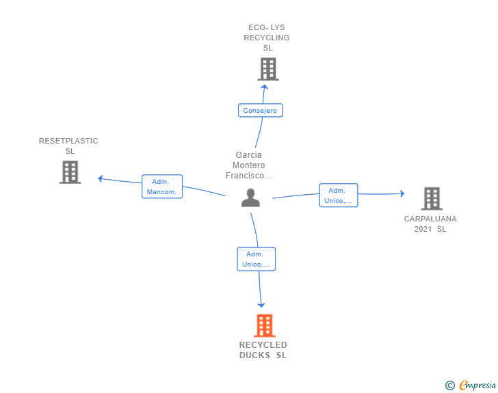 Vinculaciones societarias de RECYCLED DUCKS SL