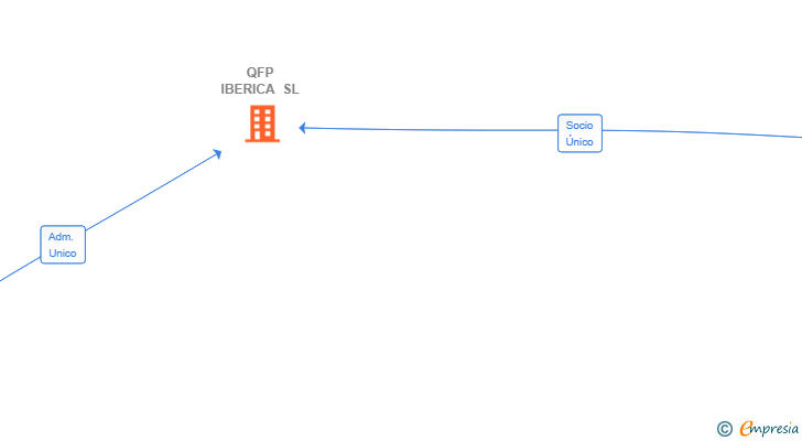 Vinculaciones societarias de QFP IBERICA SL
