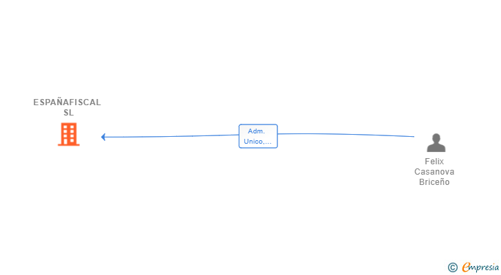 Vinculaciones societarias de ESPAÑAFISCAL SL