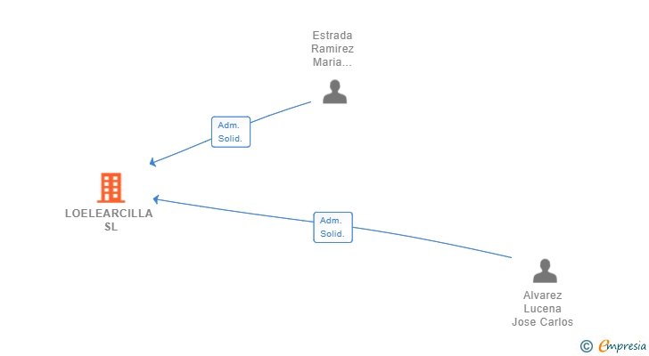 Vinculaciones societarias de LOELEARCILLA SL