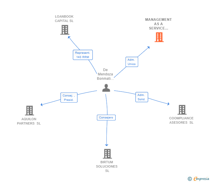 Vinculaciones societarias de MANAGEMENT AS A SERVICE ADVISORS 2020 SL