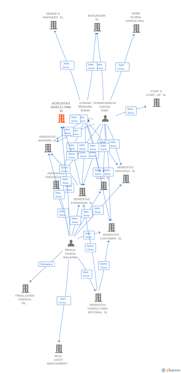 Vinculaciones societarias de HEREDITAS BARCELONA SL