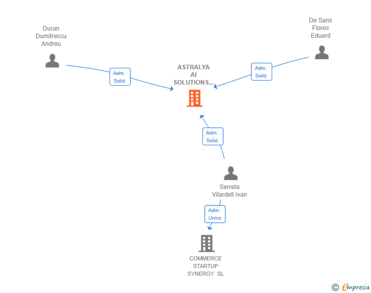 Vinculaciones societarias de ASTRALYA AI SOLUTIONS SL