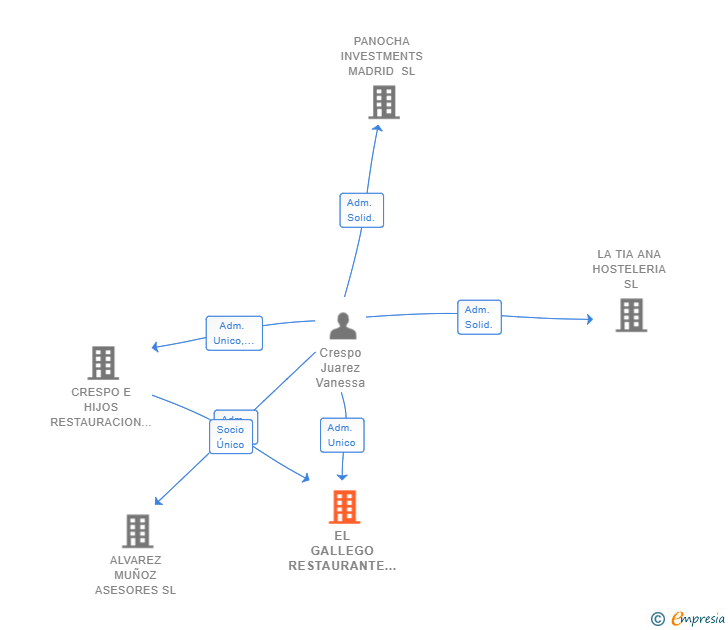 Vinculaciones societarias de EL GALLEGO RESTAURANTE Y EVENTOS SL