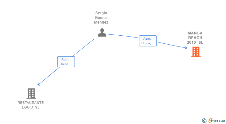 Vinculaciones societarias de MANGA BEACH 2010 SL